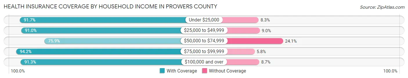 Health Insurance Coverage by Household Income in Prowers County