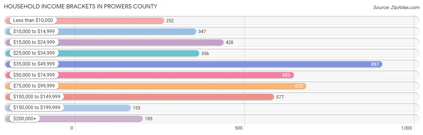 Household Income Brackets in Prowers County