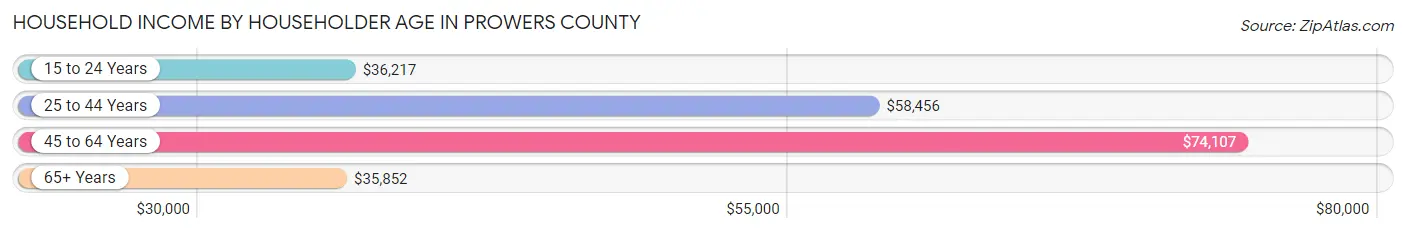 Household Income by Householder Age in Prowers County