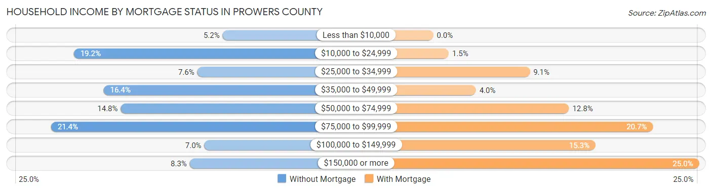 Household Income by Mortgage Status in Prowers County