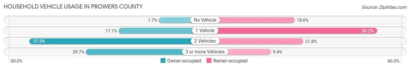 Household Vehicle Usage in Prowers County