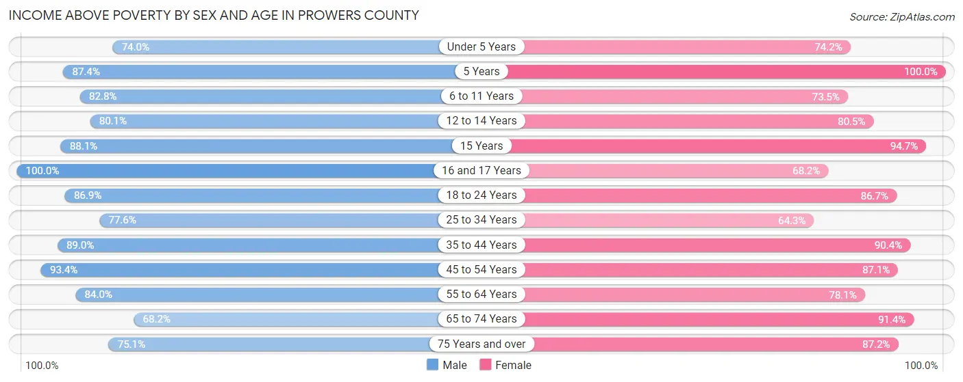 Income Above Poverty by Sex and Age in Prowers County