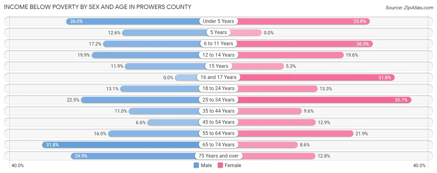 Income Below Poverty by Sex and Age in Prowers County