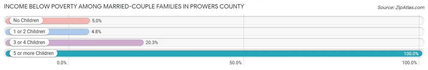 Income Below Poverty Among Married-Couple Families in Prowers County