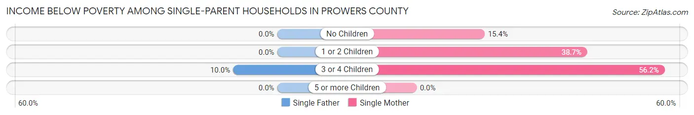 Income Below Poverty Among Single-Parent Households in Prowers County