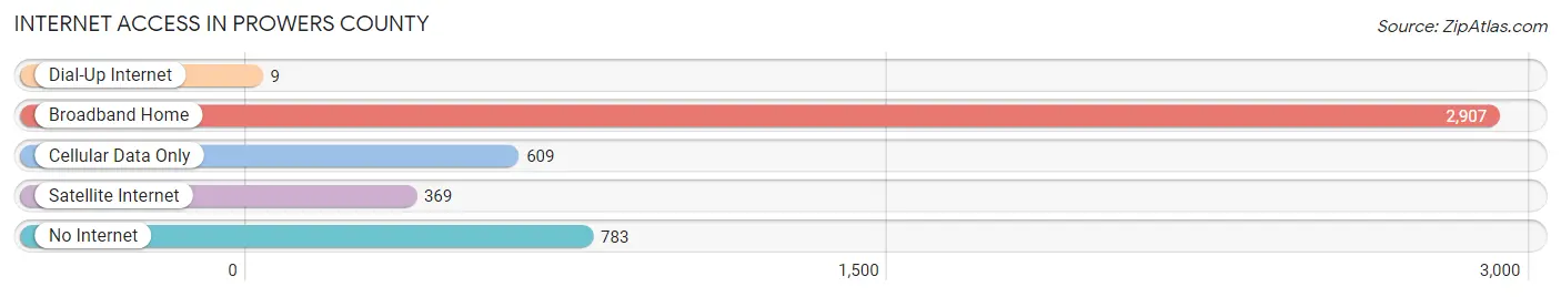 Internet Access in Prowers County