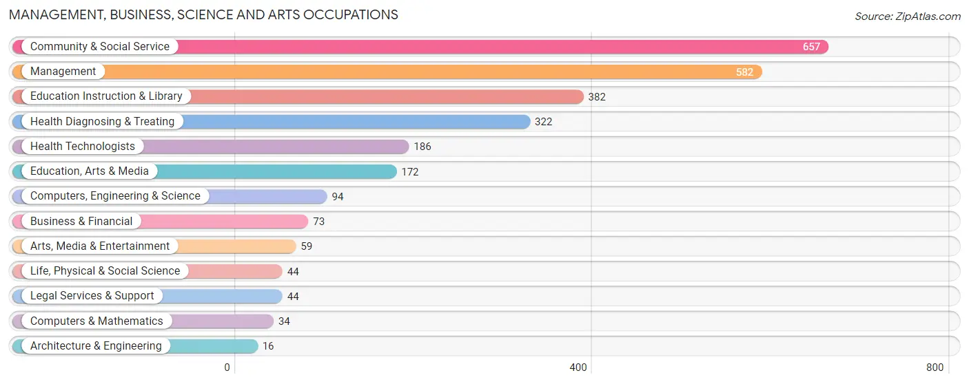Management, Business, Science and Arts Occupations in Prowers County
