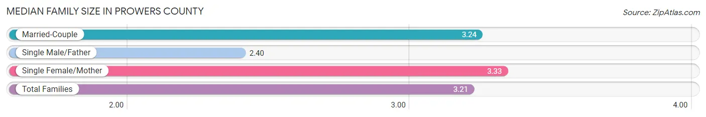 Median Family Size in Prowers County