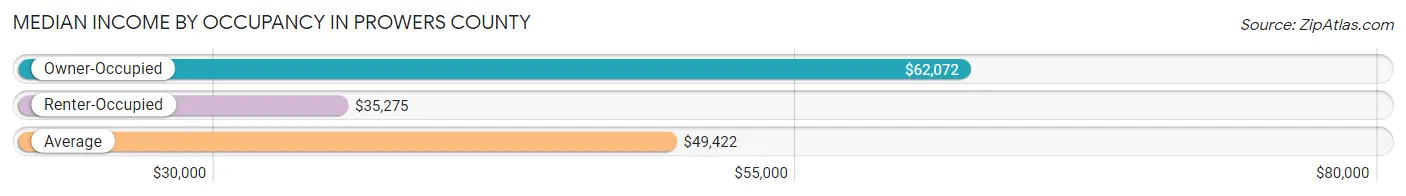 Median Income by Occupancy in Prowers County