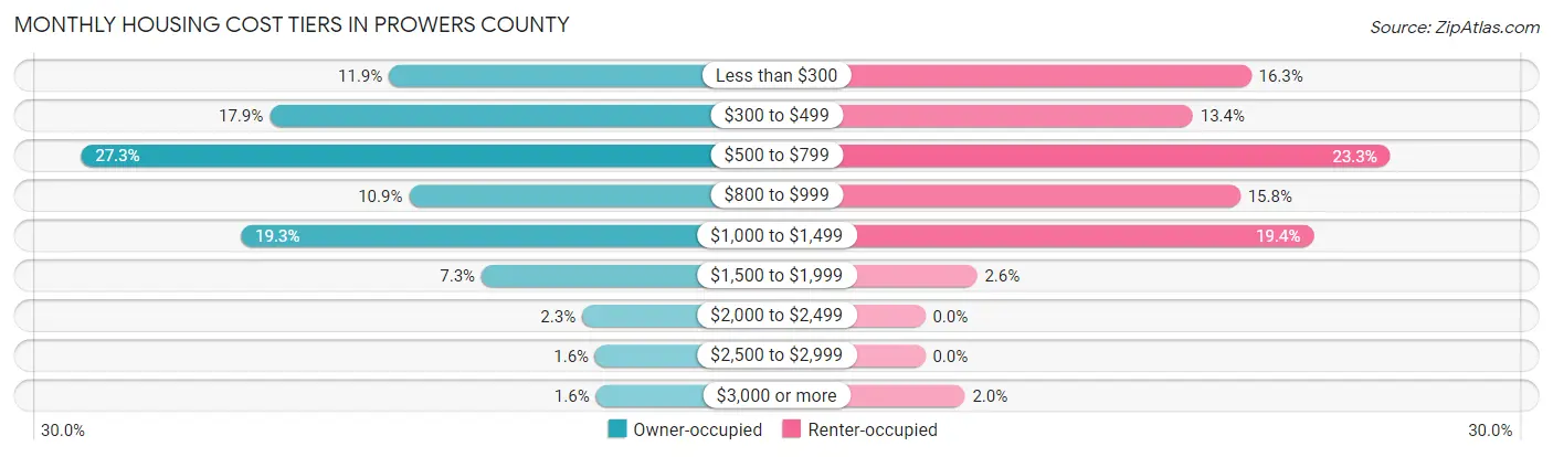Monthly Housing Cost Tiers in Prowers County