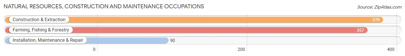 Natural Resources, Construction and Maintenance Occupations in Prowers County