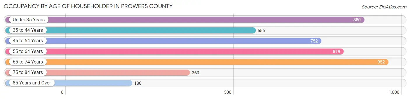 Occupancy by Age of Householder in Prowers County