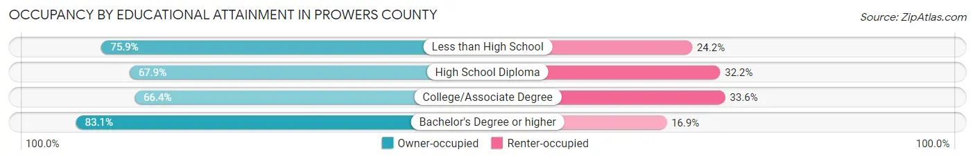 Occupancy by Educational Attainment in Prowers County