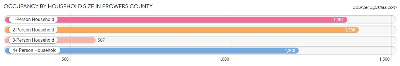 Occupancy by Household Size in Prowers County