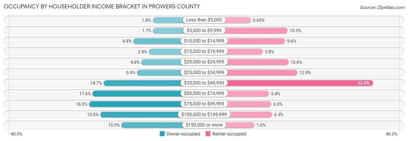 Occupancy by Householder Income Bracket in Prowers County