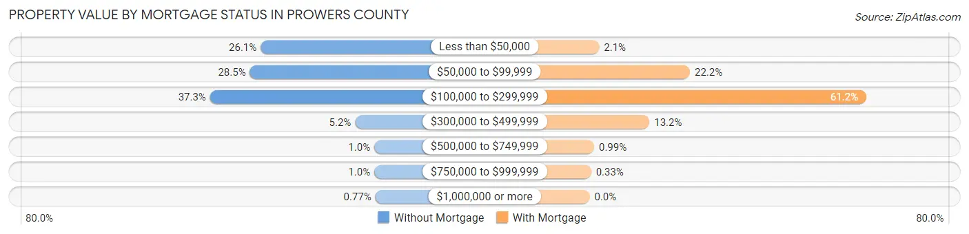Property Value by Mortgage Status in Prowers County