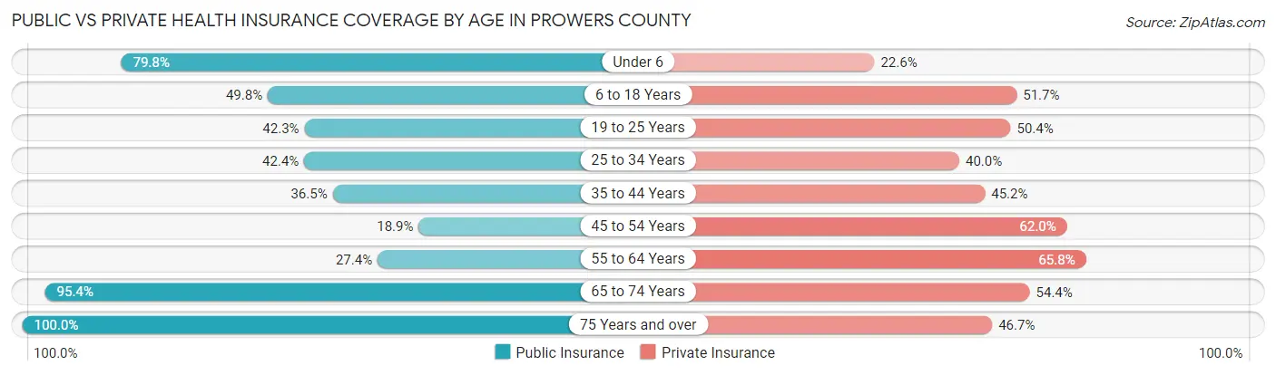Public vs Private Health Insurance Coverage by Age in Prowers County