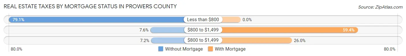 Real Estate Taxes by Mortgage Status in Prowers County