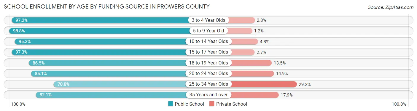 School Enrollment by Age by Funding Source in Prowers County