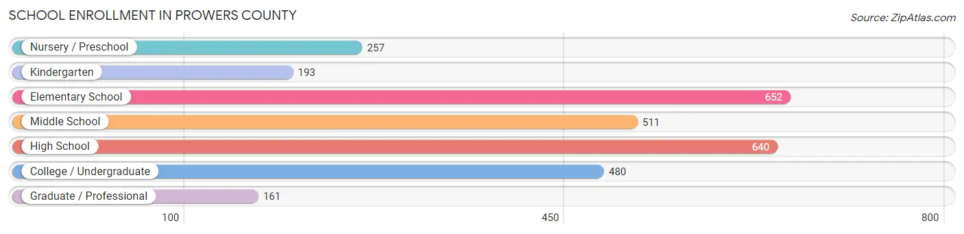 School Enrollment in Prowers County