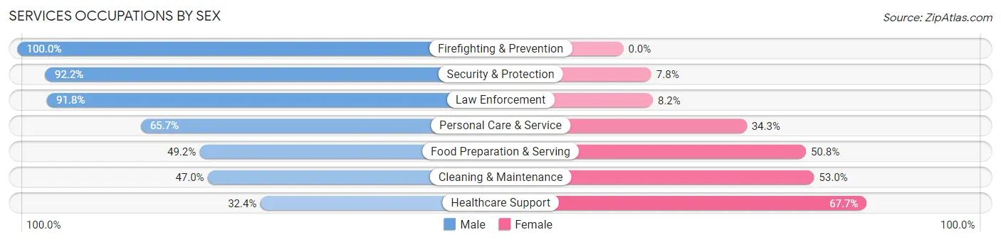Services Occupations by Sex in Prowers County