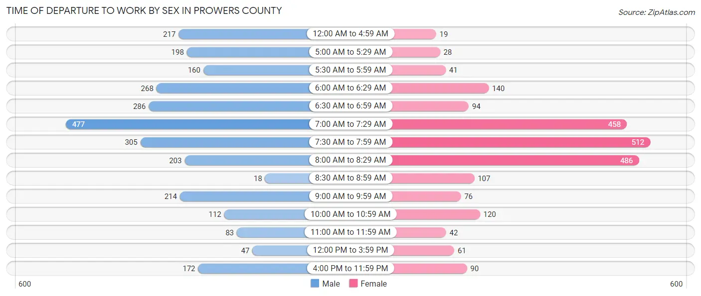 Time of Departure to Work by Sex in Prowers County