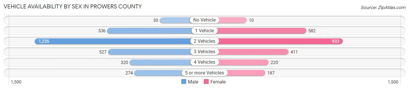 Vehicle Availability by Sex in Prowers County