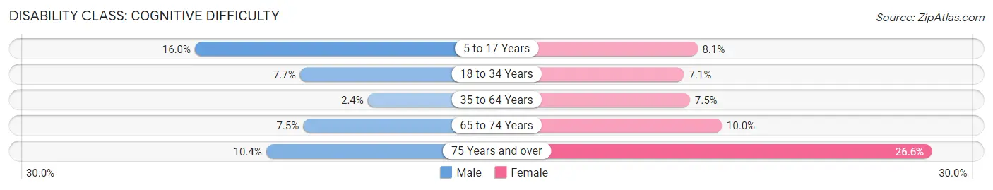 Disability in Rio Blanco County: <span>Cognitive Difficulty</span>