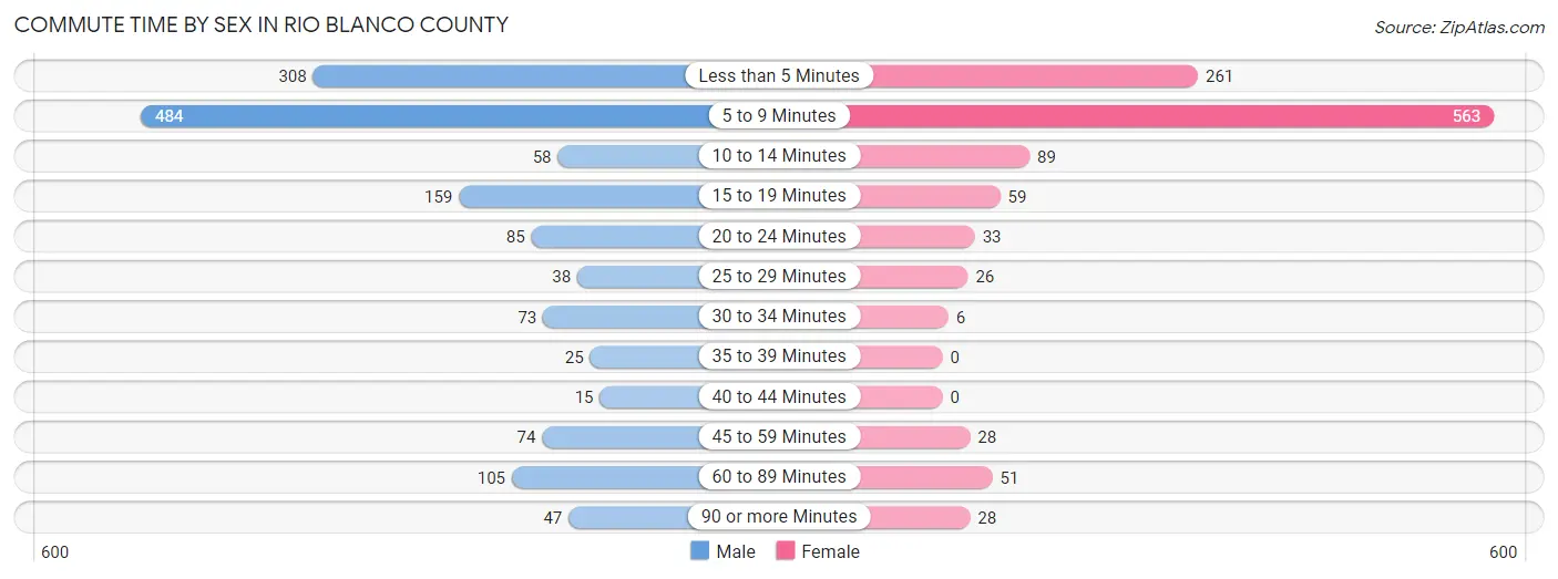 Commute Time by Sex in Rio Blanco County