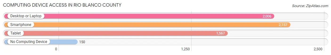 Computing Device Access in Rio Blanco County