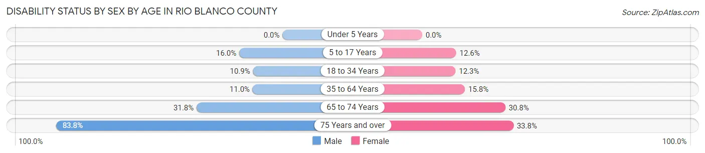 Disability Status by Sex by Age in Rio Blanco County