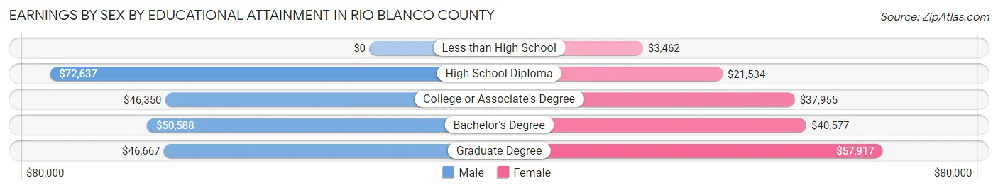 Earnings by Sex by Educational Attainment in Rio Blanco County