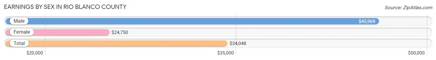 Earnings by Sex in Rio Blanco County