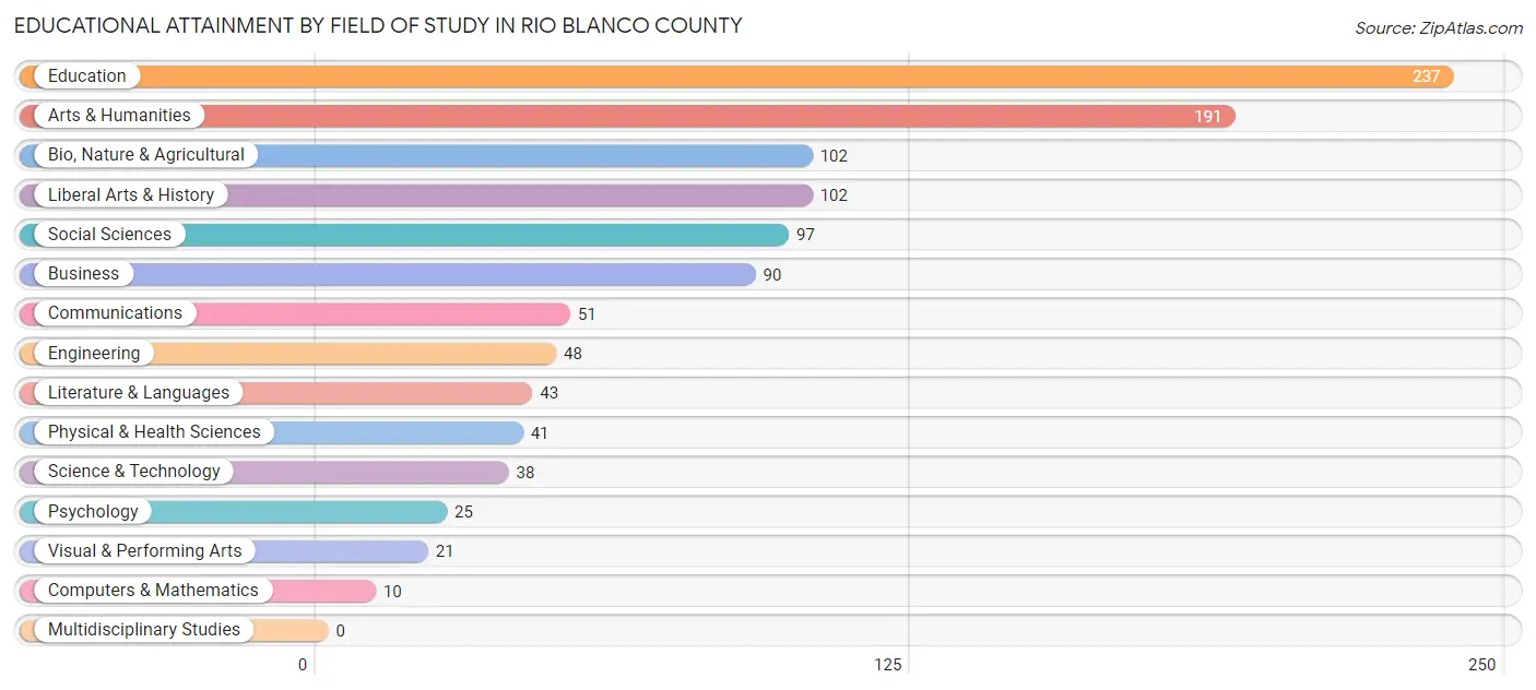 Educational Attainment by Field of Study in Rio Blanco County