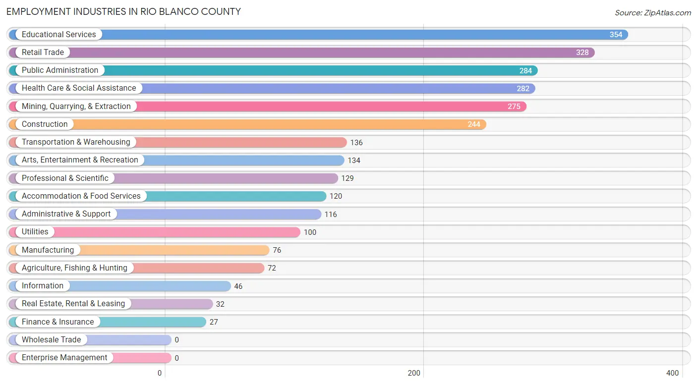 Employment Industries in Rio Blanco County