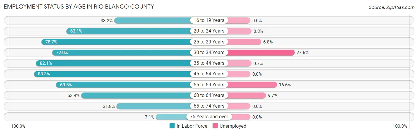 Employment Status by Age in Rio Blanco County