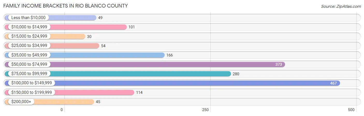 Family Income Brackets in Rio Blanco County