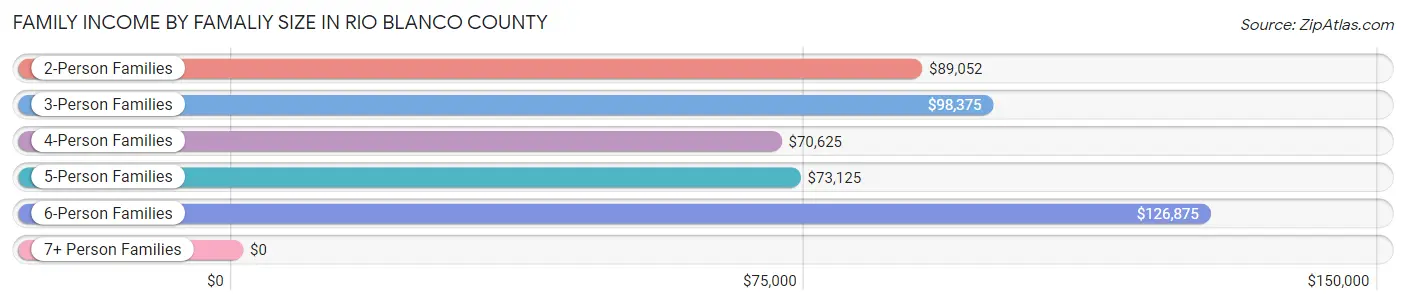 Family Income by Famaliy Size in Rio Blanco County