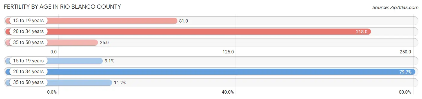 Female Fertility by Age in Rio Blanco County