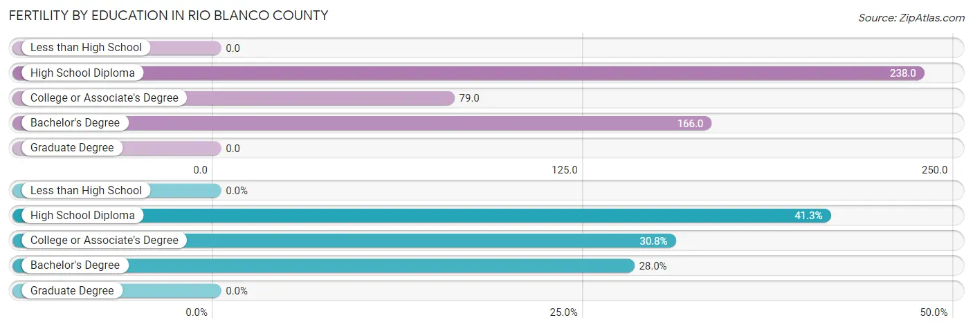 Female Fertility by Education Attainment in Rio Blanco County