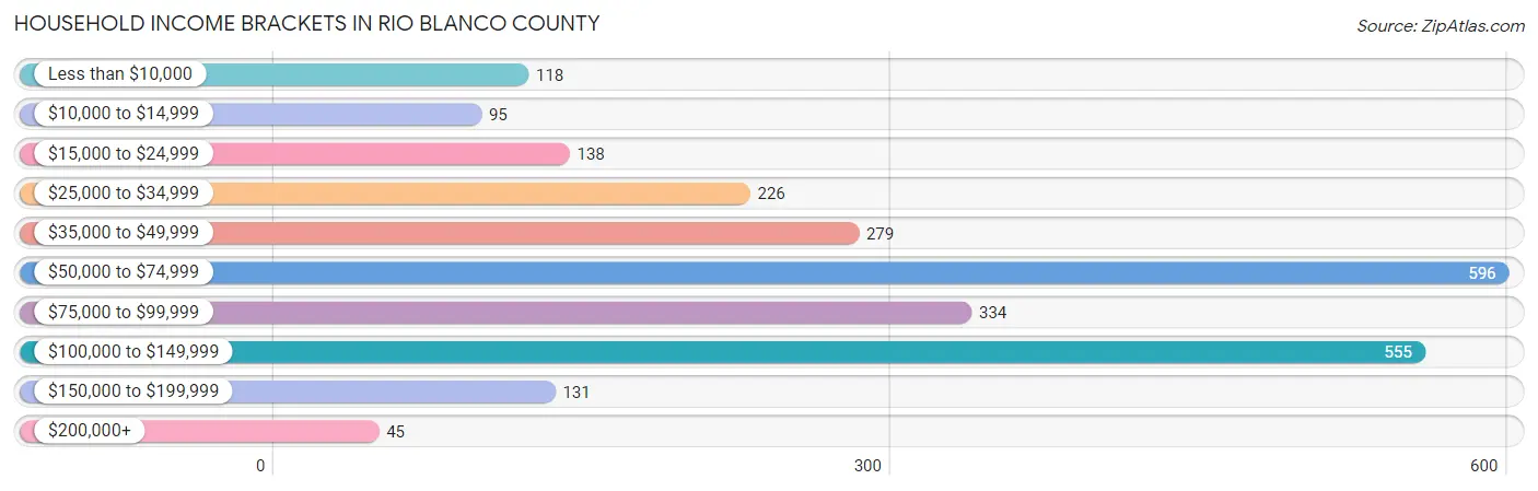 Household Income Brackets in Rio Blanco County