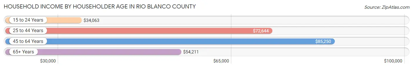 Household Income by Householder Age in Rio Blanco County