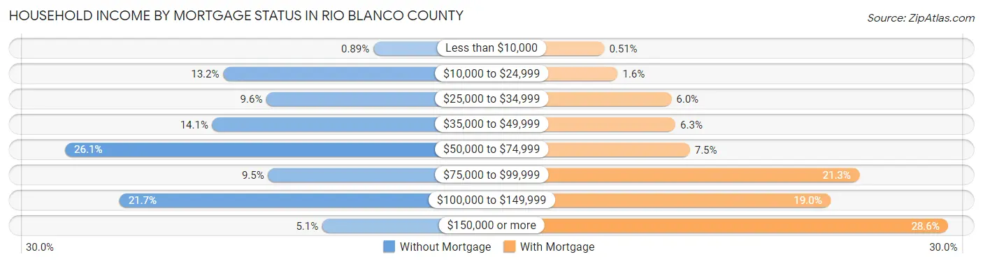 Household Income by Mortgage Status in Rio Blanco County