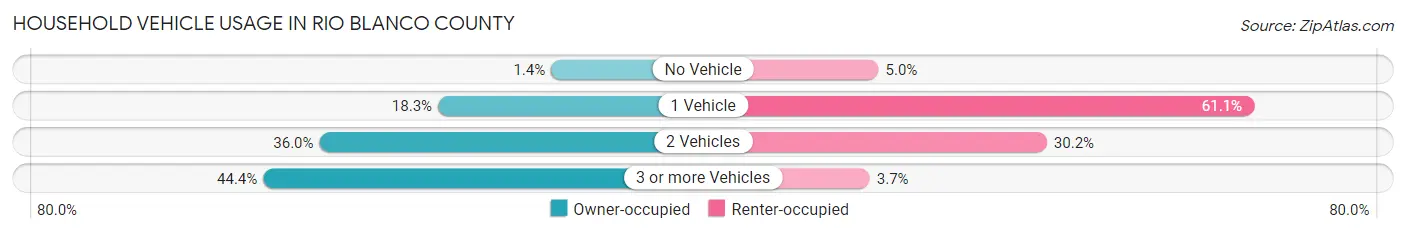 Household Vehicle Usage in Rio Blanco County