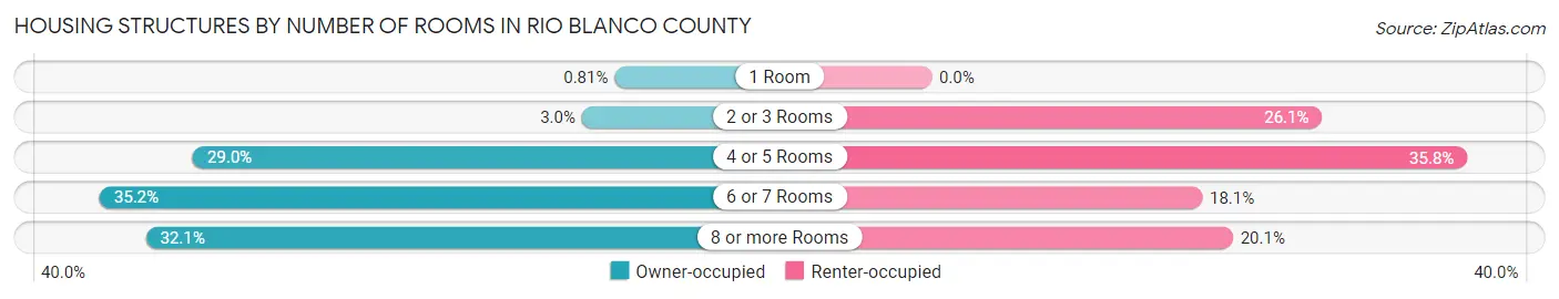 Housing Structures by Number of Rooms in Rio Blanco County