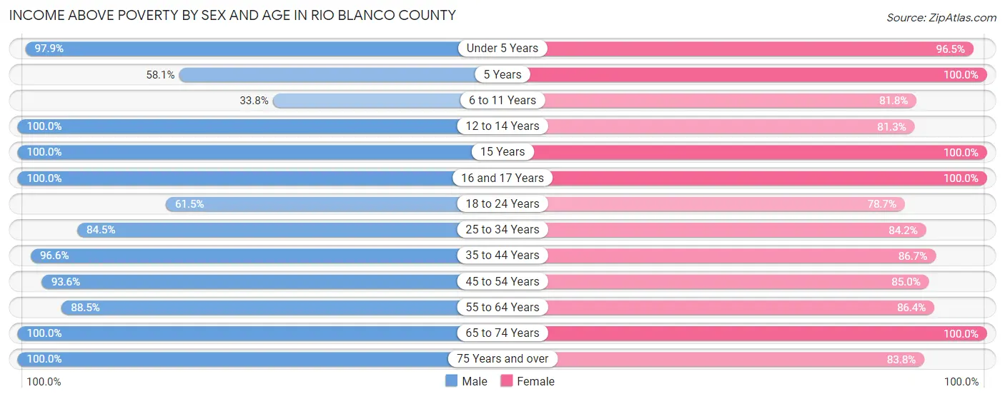 Income Above Poverty by Sex and Age in Rio Blanco County