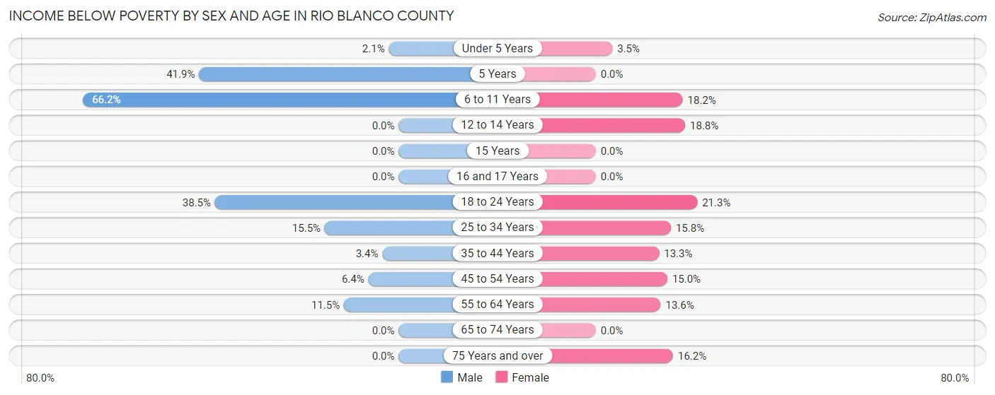Income Below Poverty by Sex and Age in Rio Blanco County