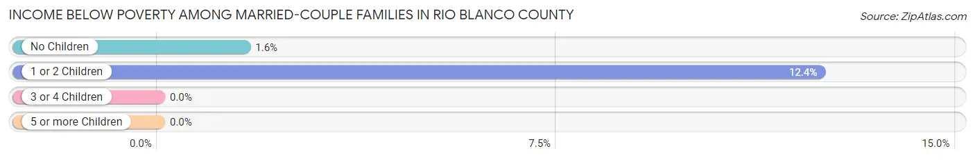 Income Below Poverty Among Married-Couple Families in Rio Blanco County