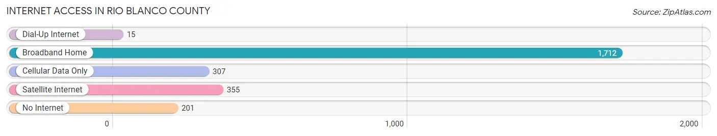 Internet Access in Rio Blanco County
