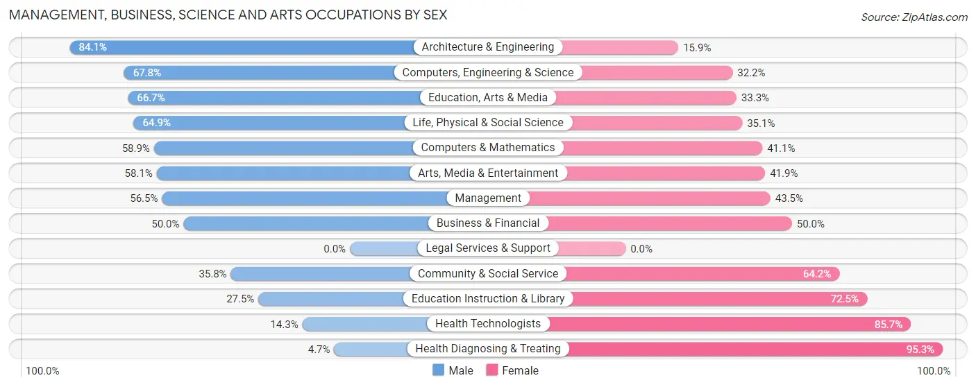 Management, Business, Science and Arts Occupations by Sex in Rio Blanco County
